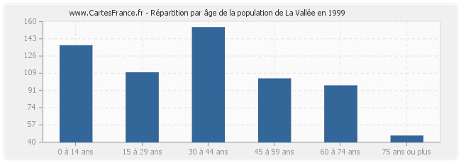 Répartition par âge de la population de La Vallée en 1999